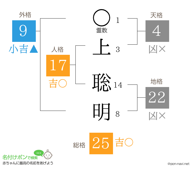 上 聡明さんの姓名判断結果