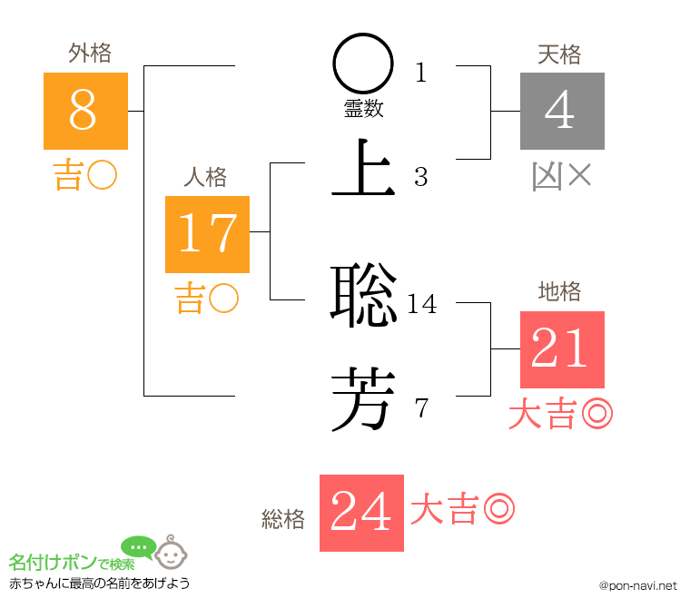 上 聡芳さんの姓名判断結果
