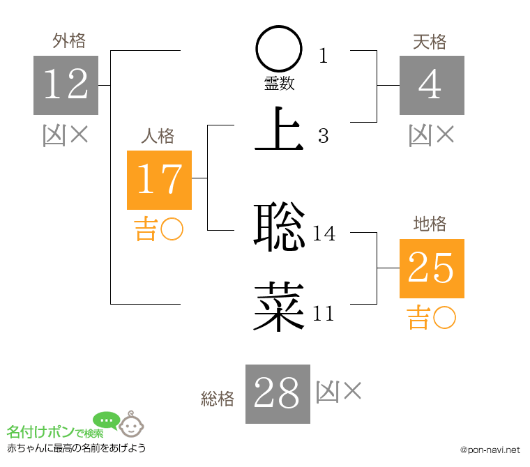 上 聡菜さんの姓名判断結果