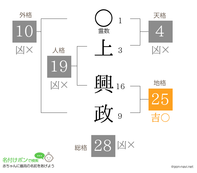 上 興政さんの姓名判断結果