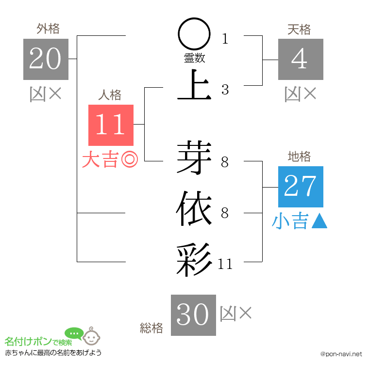上 芽依彩さんの姓名判断結果