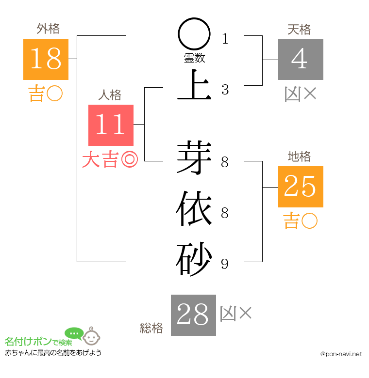 上 芽依砂さんの姓名判断結果