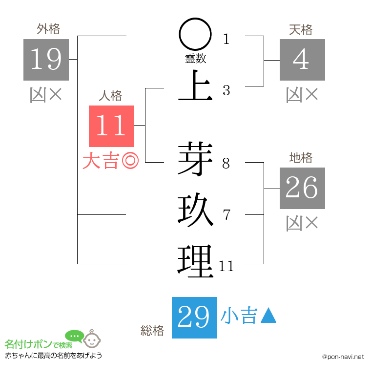 上 芽玖理さんの姓名判断結果