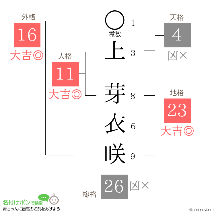 上 芽衣咲さんの姓名判断結果