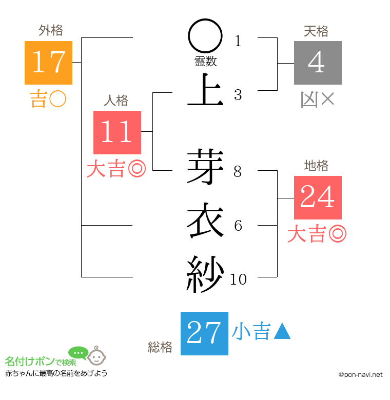 上 芽衣紗さんの姓名判断結果
