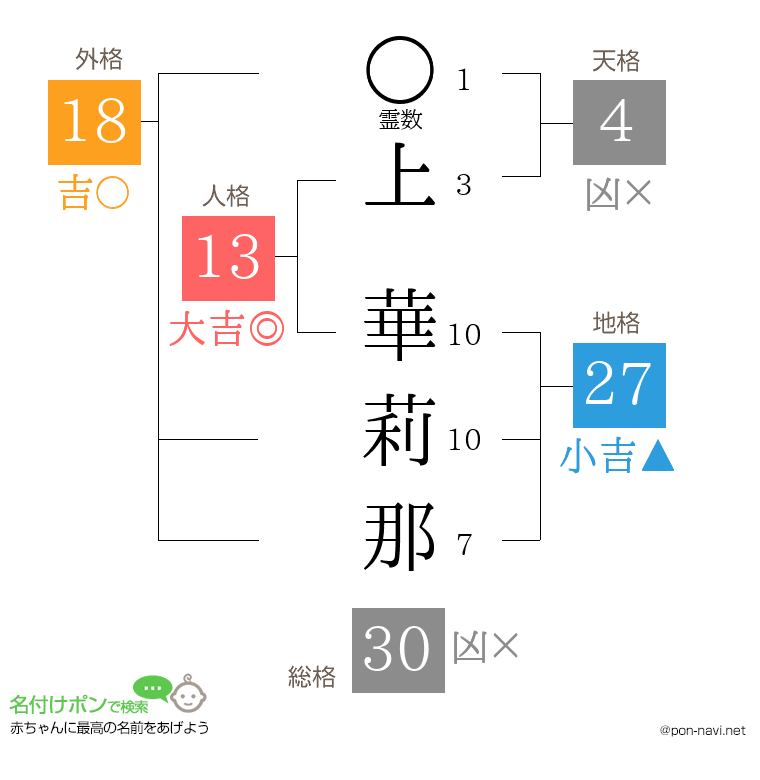 上 華莉那さんの姓名判断結果