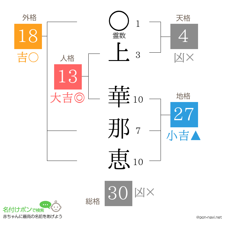 上 華那恵さんの姓名判断結果