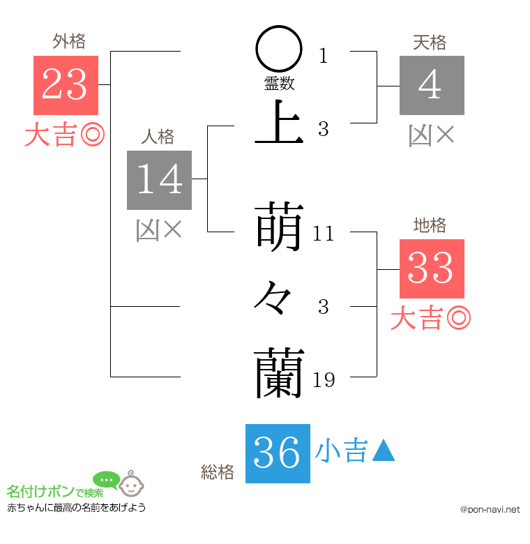 上 萌々蘭さんの姓名判断結果
