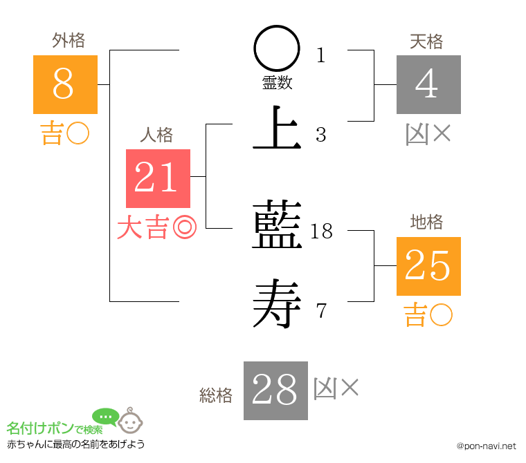 上 藍寿さんの姓名判断結果