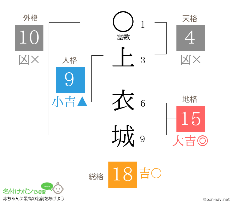 上 衣城さんの姓名判断結果