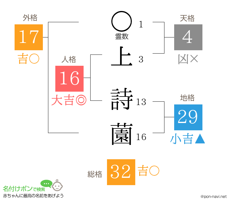 上 詩薗さんの姓名判断結果