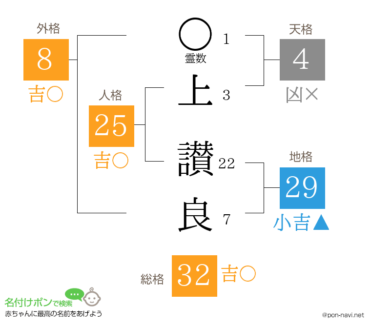 上 讃良さんの姓名判断結果