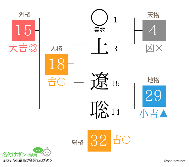 上 遼聡さんの姓名判断結果