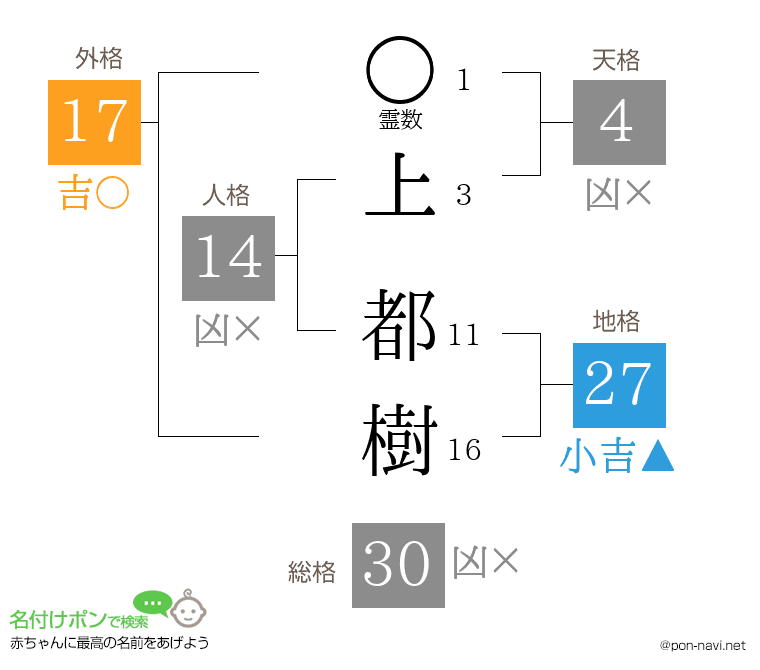 上 都樹さんの姓名判断結果