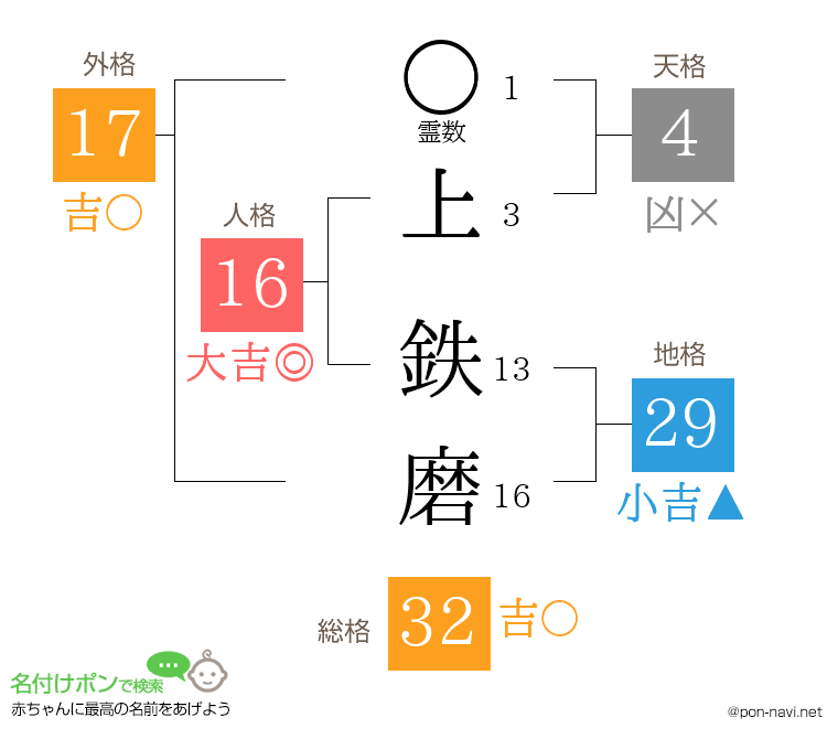 上 鉄磨さんの姓名判断結果