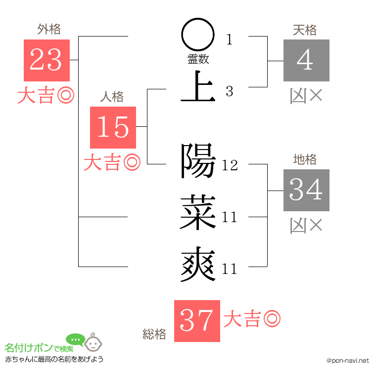 上 陽菜爽さんの姓名判断結果