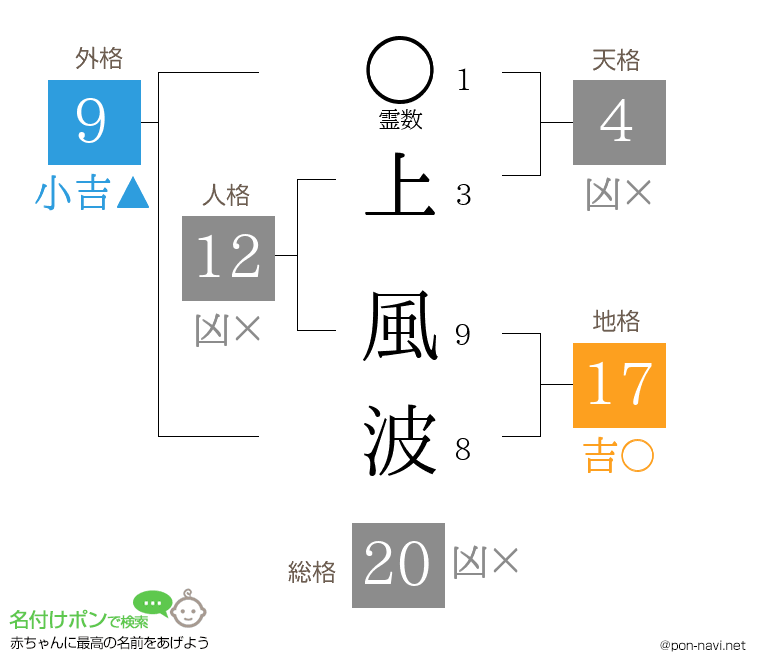 上 風波さんの姓名判断結果