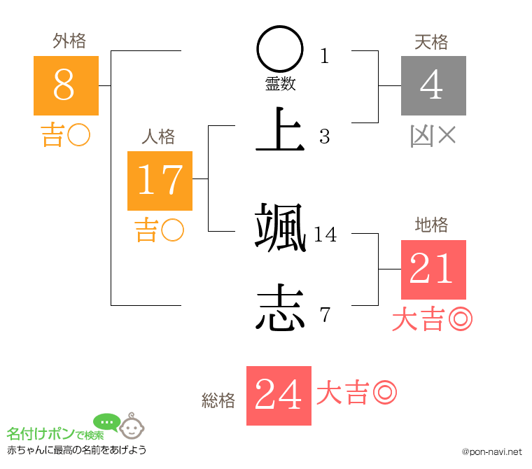 上 颯志さんの姓名判断結果