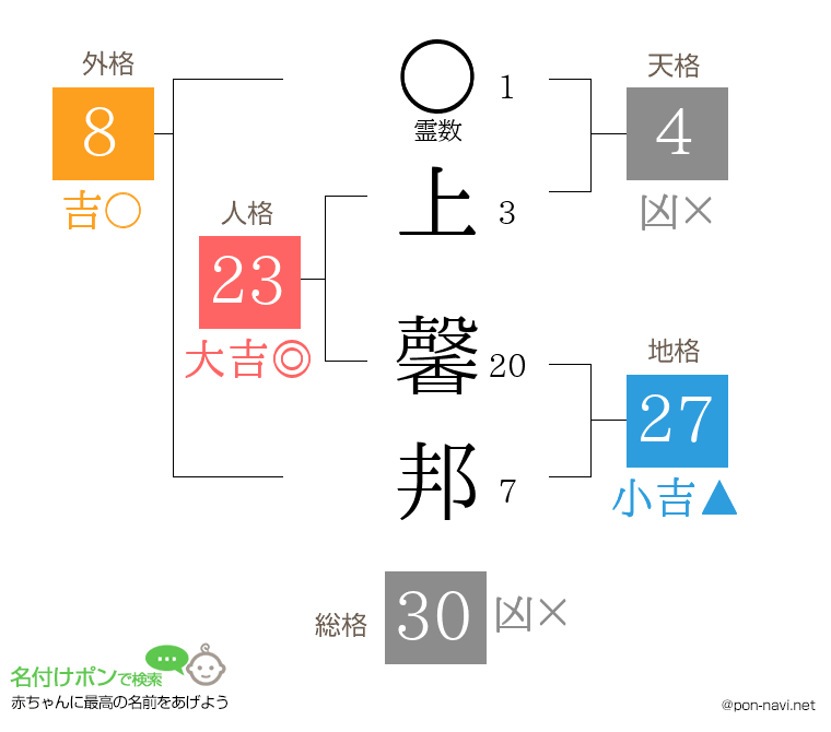 上 馨邦さんの姓名判断結果