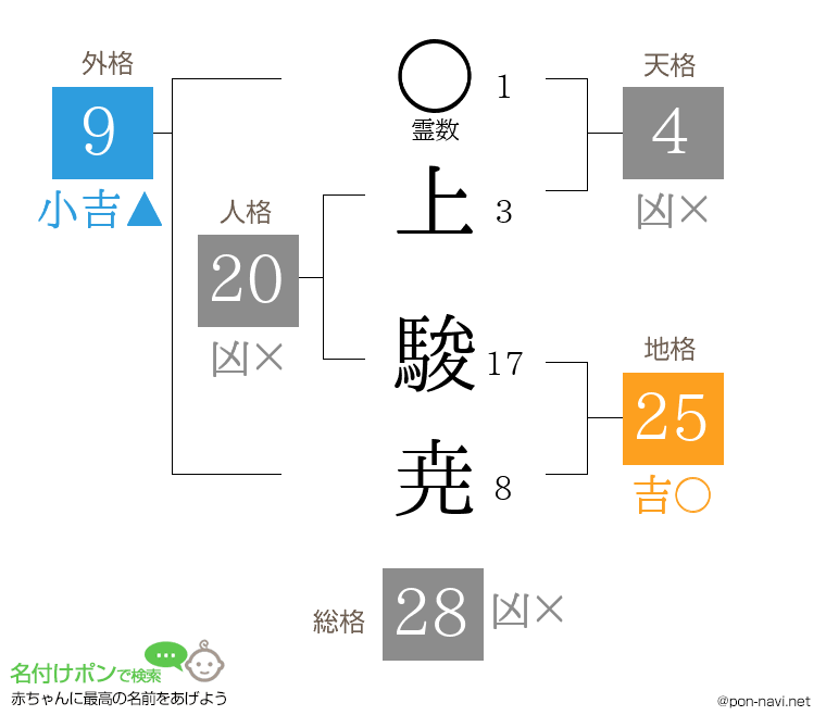 上 駿尭さんの姓名判断結果