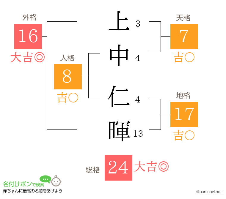 上中 仁暉さんの姓名判断結果