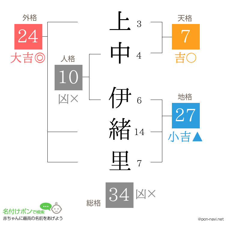 上中 伊緒里さんの姓名判断結果