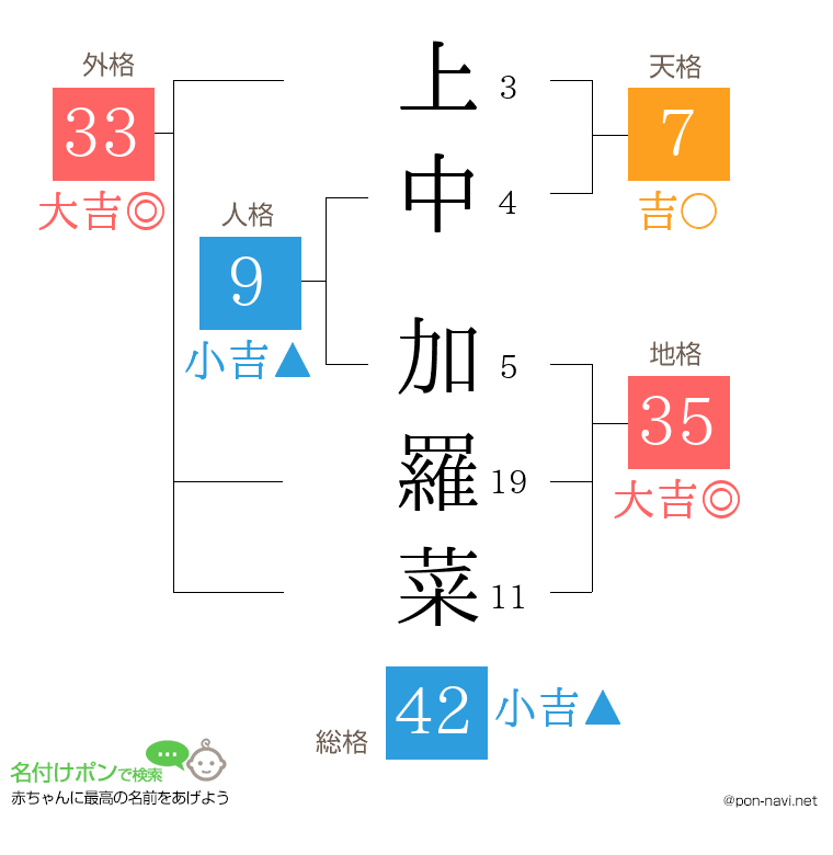 上中 加羅菜さんの姓名判断結果