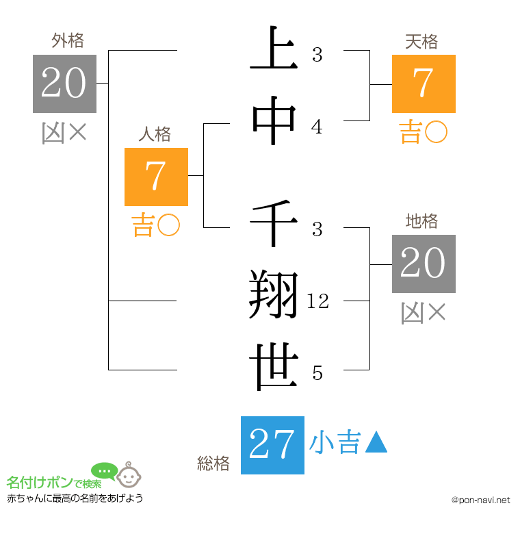 上中 千翔世さんの姓名判断結果