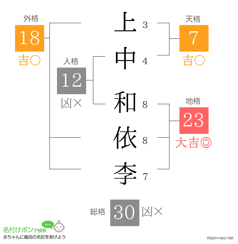 上中 和依李さんの姓名判断結果