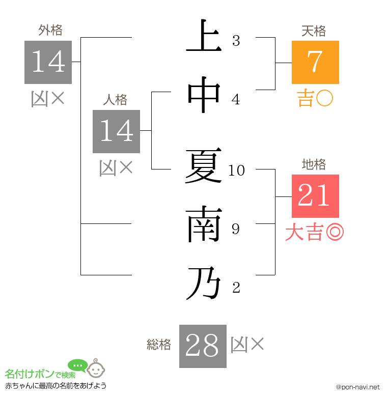 上中 夏南乃さんの姓名判断結果