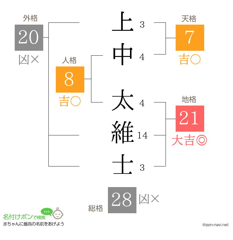 上中 太維士さんの姓名判断結果