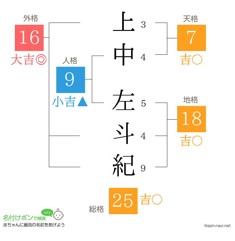 上中 左斗紀さんの姓名判断結果