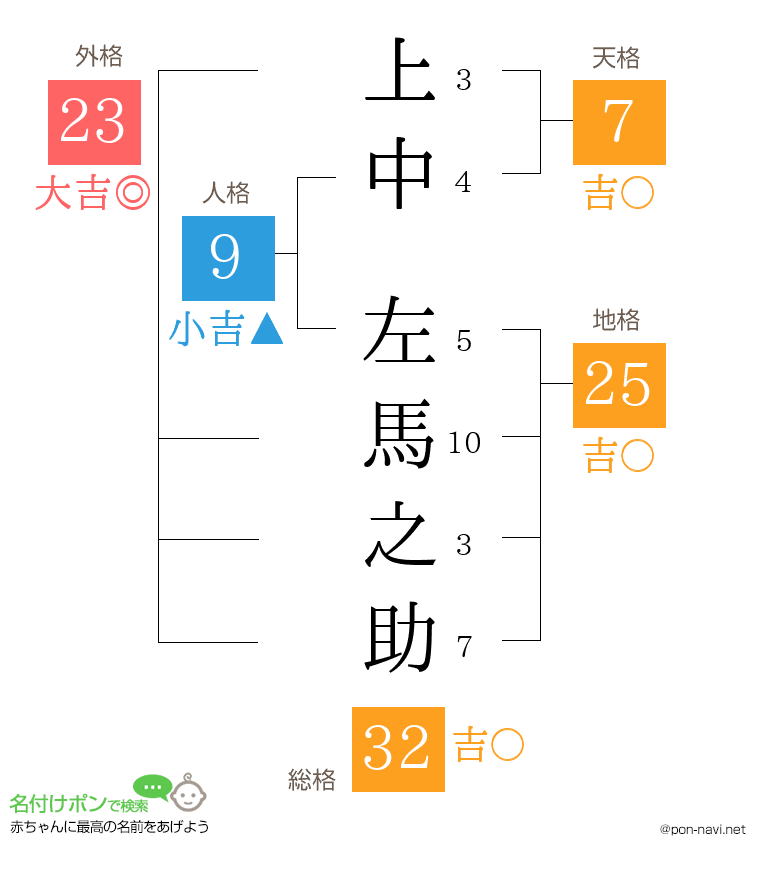 上中 左馬之助さんの姓名判断結果