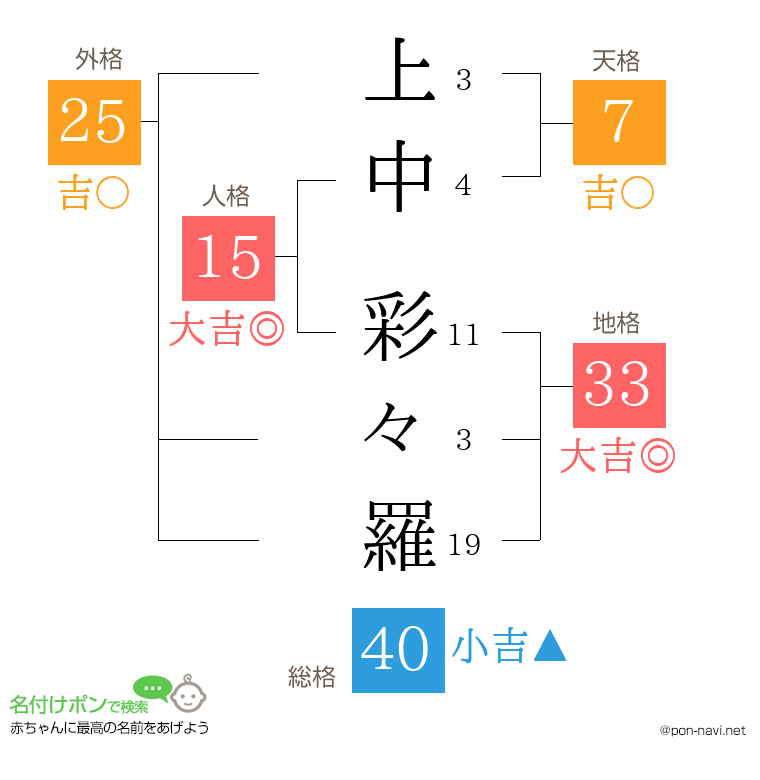 上中 彩々羅さんの姓名判断結果