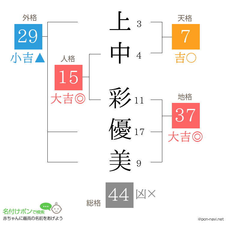 上中 彩優美さんの姓名判断結果