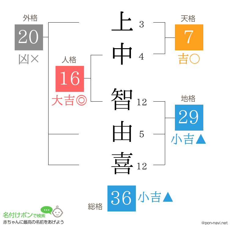 上中 智由喜さんの姓名判断結果