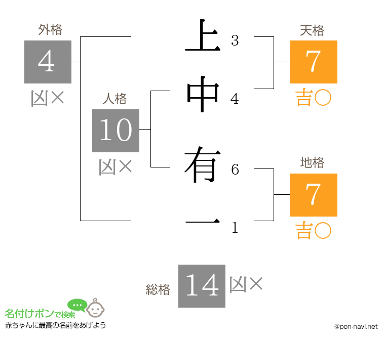 上中 有一さんの姓名判断結果
