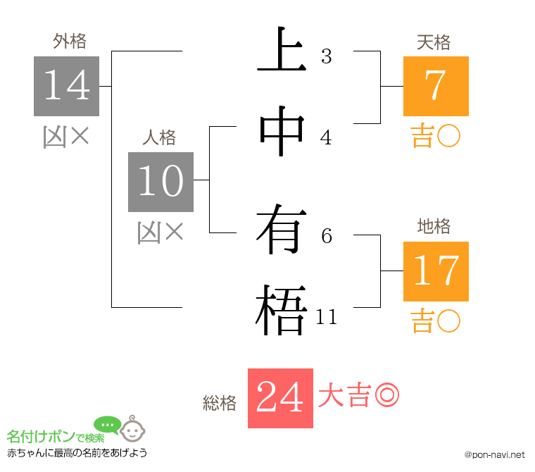上中 有梧さんの姓名判断結果