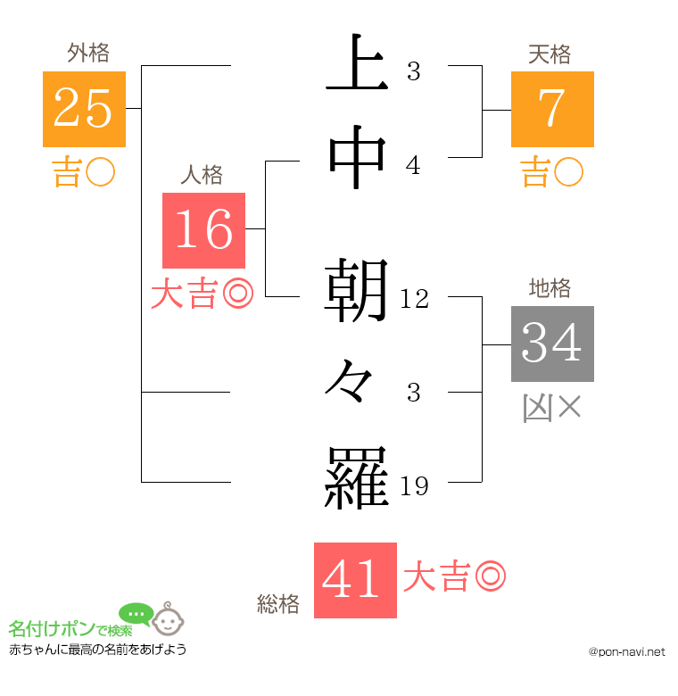 上中 朝々羅さんの姓名判断結果