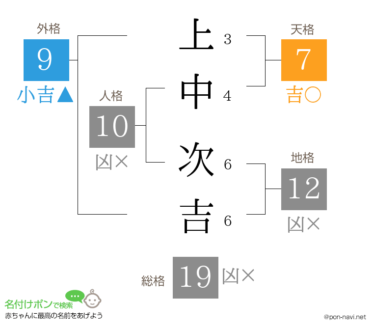 上中 次吉さんの姓名判断結果