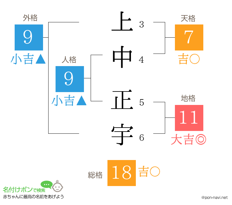上中 正宇さんの姓名判断結果