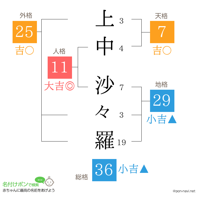 上中 沙々羅さんの姓名判断結果