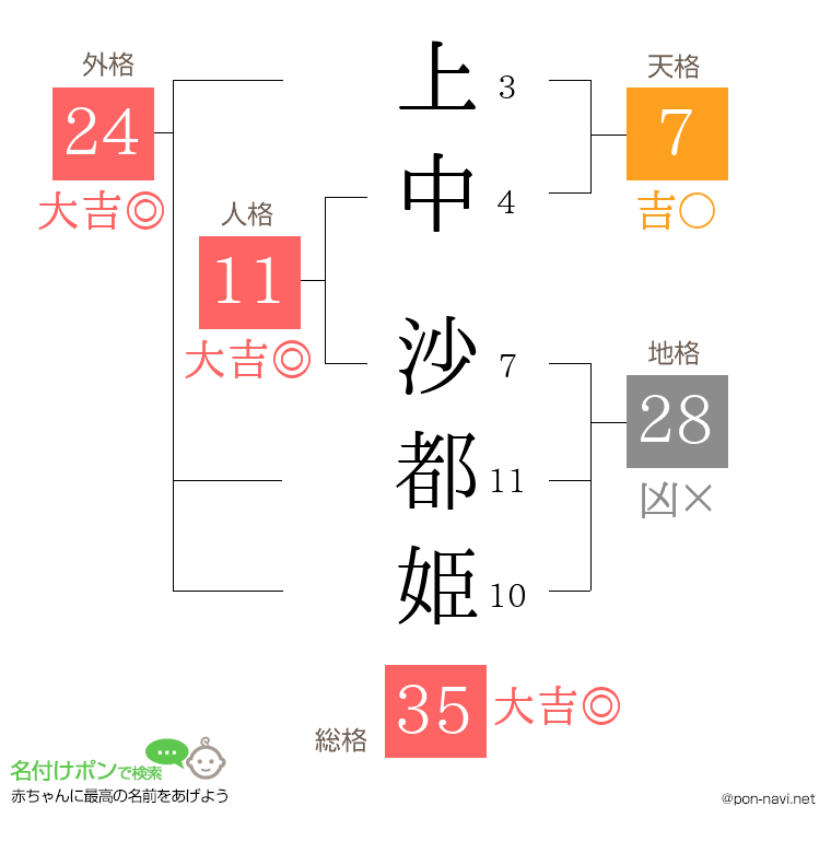 上中 沙都姫さんの姓名判断結果