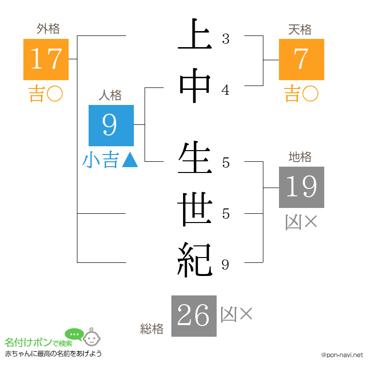 上中 生世紀さんの姓名判断結果