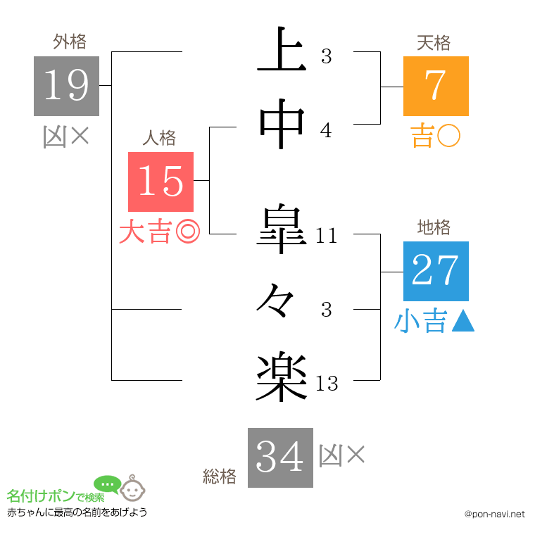 上中 皐々楽さんの姓名判断結果