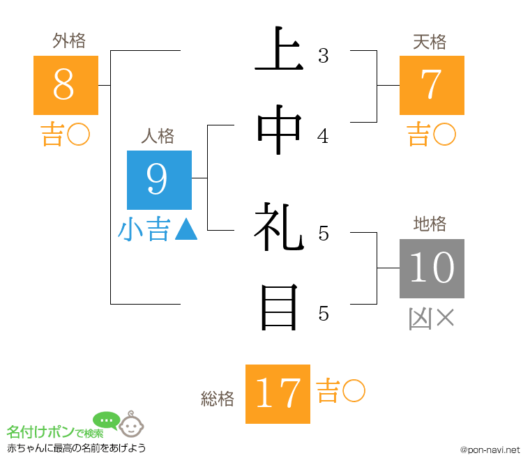 上中 礼目さんの姓名判断結果