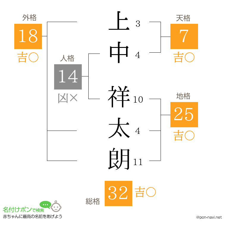 上中 祥太朗さんの姓名判断結果