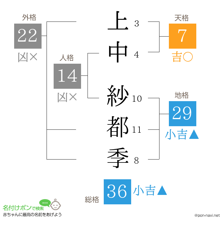 上中 紗都季さんの姓名判断結果