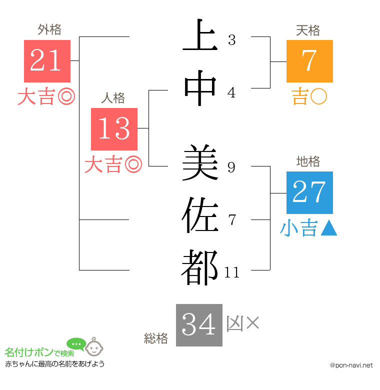 上中 美佐都さんの姓名判断結果