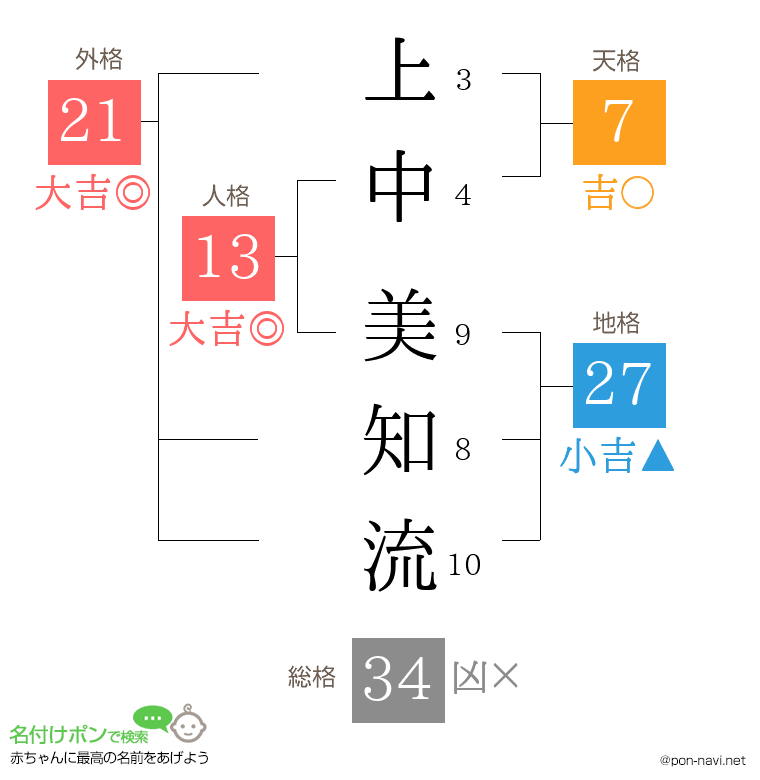 上中 美知流さんの姓名判断結果